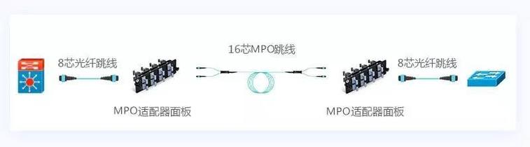 8芯vs12芯mpo光纖跳線哪種更適合40g網(wǎng)絡(luò)布線